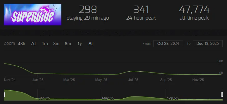 Онлайн Supervive. Источник: Steam Charts