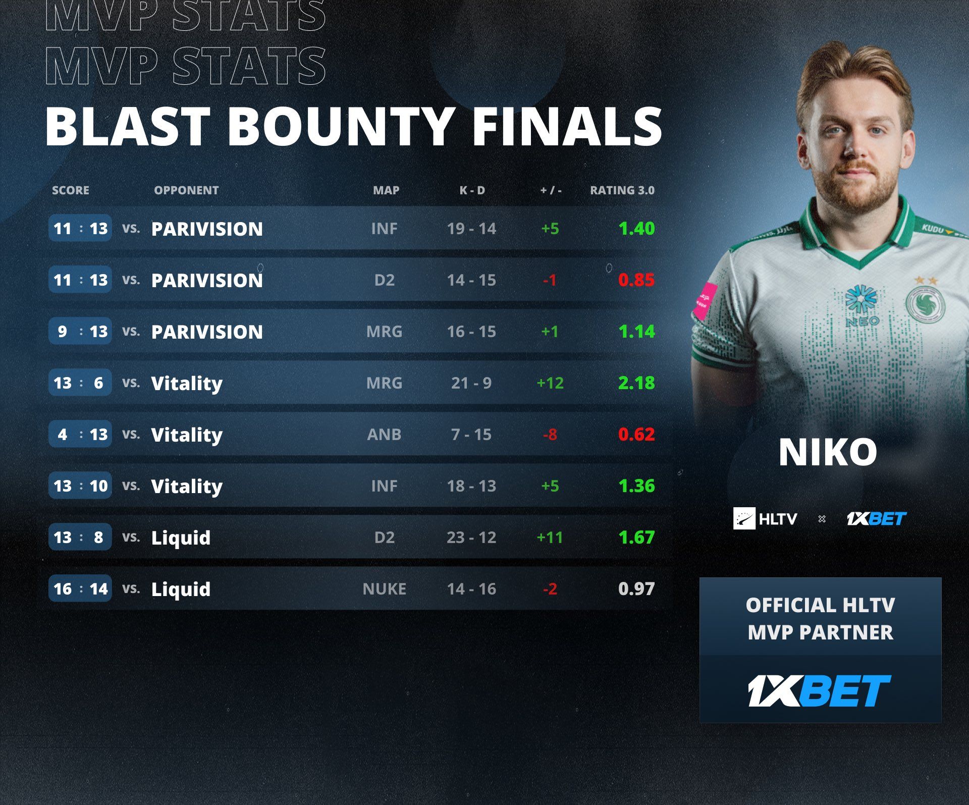 NiKo — MVP BLAST Bounty Winter 2026 | Источник: HLTV.org