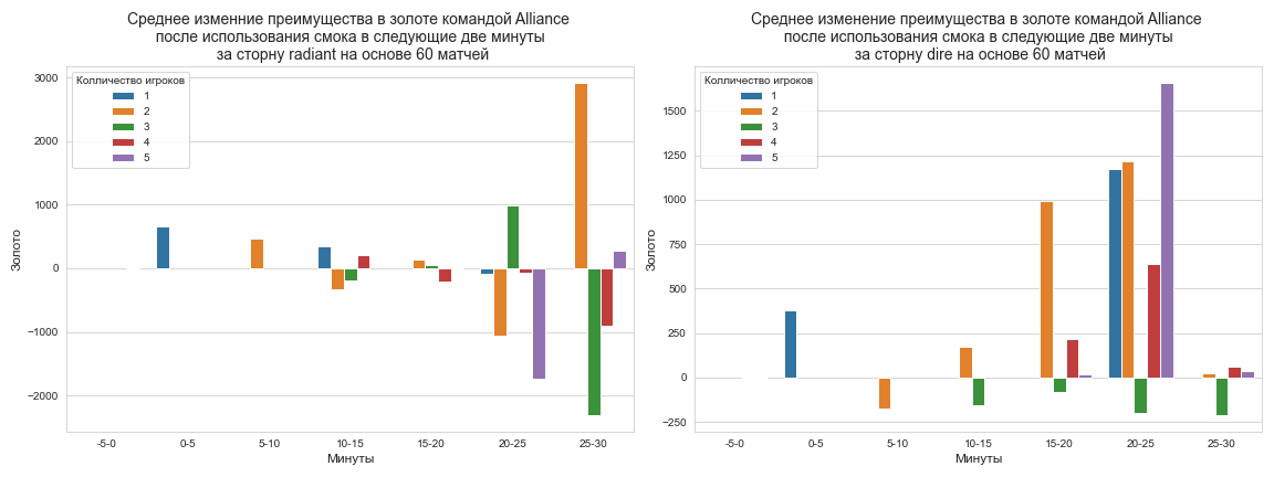 Эффективность смока по золоту командой Alliance
