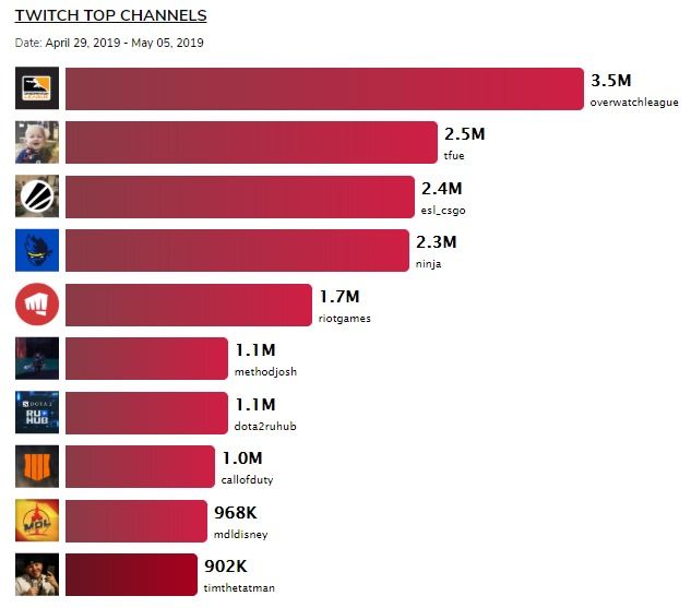  Топ-10 каналов на Twitch за первую неделю мая