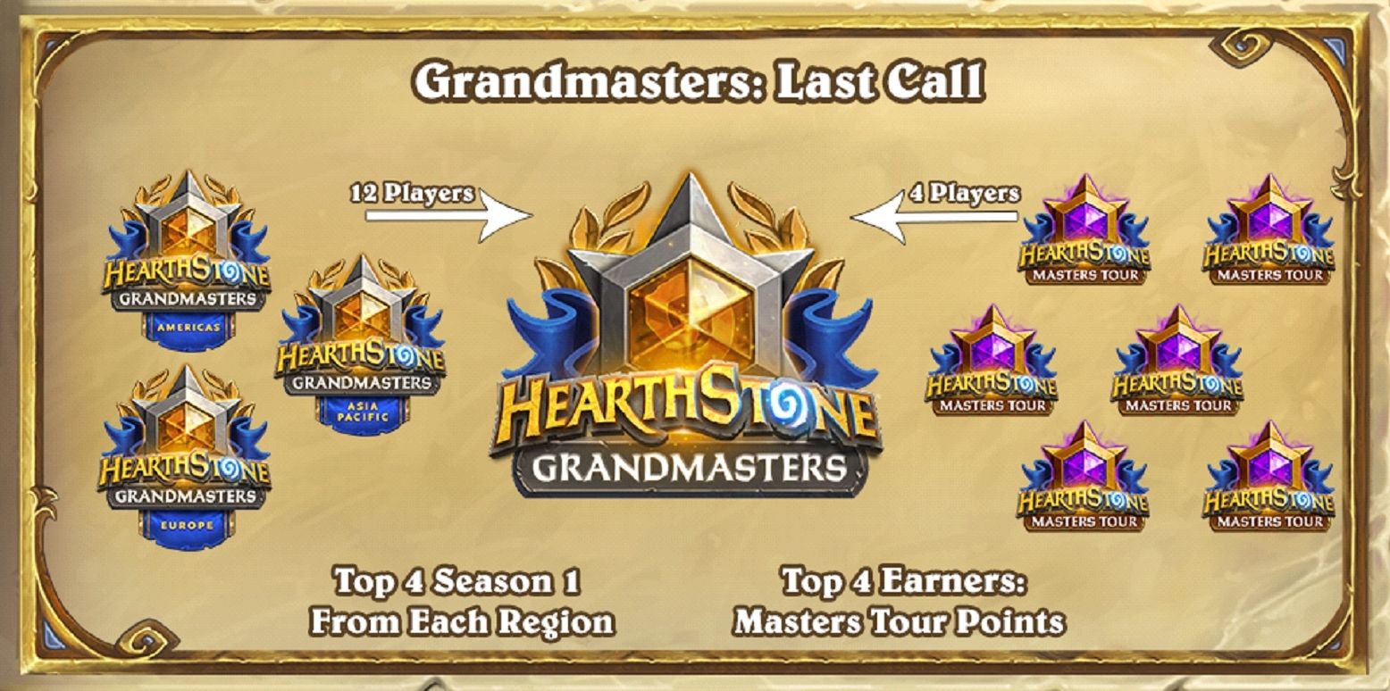 Распределение слотов на последнем турнире серии Grandmasters.
Источник: Blizzard Entertainment