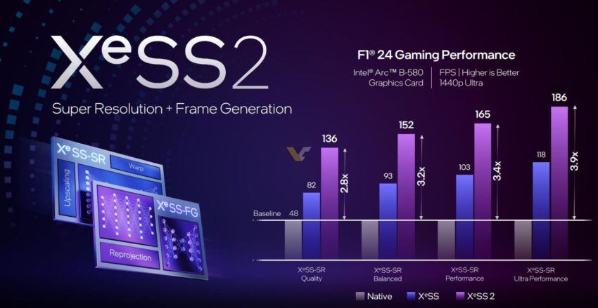 Оценка прироста производительности XeSS2 | Источник: Intel