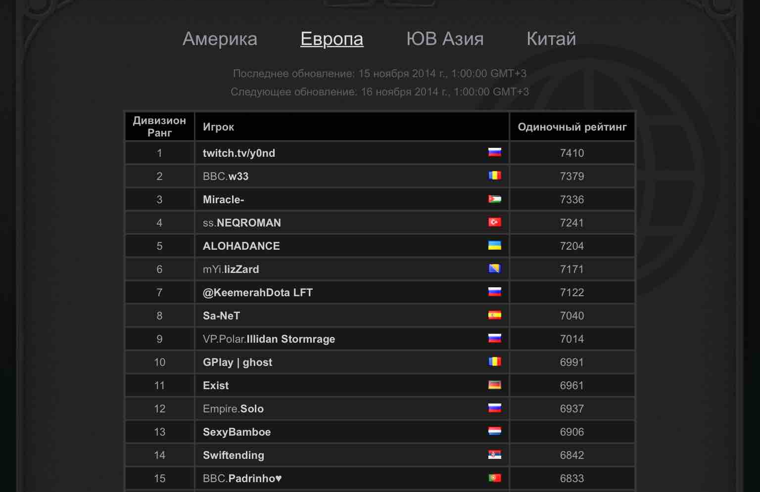 В 2014 году y0nd был топ-1 Европы