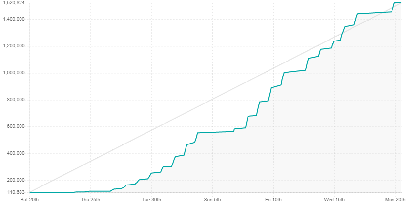 Статистика просмотров на канале Dosia_csgo за 30 дней. Источник: sullygnome.com