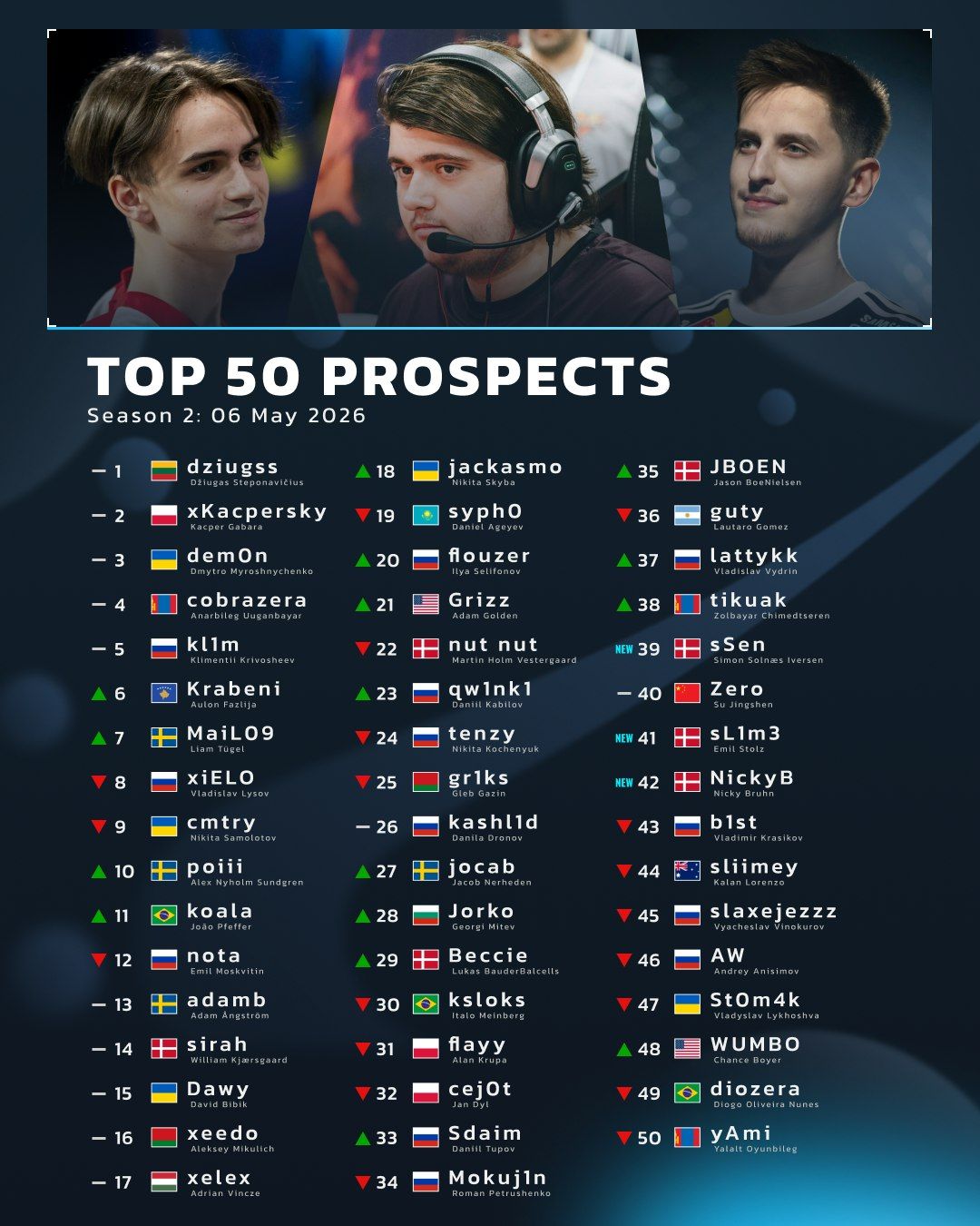 Топ-50 самых перспективных игроков по версии HLTV.org на май 2026 года | Источник: HLTV.org