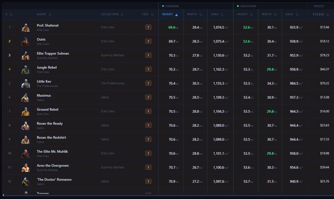 Сравнение моделек агентов | Источник: cs2analysis.com