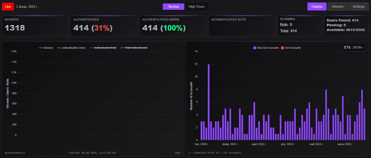 Статистика стрима Zeus от 2 февраля | Источник: Viewer Metrics