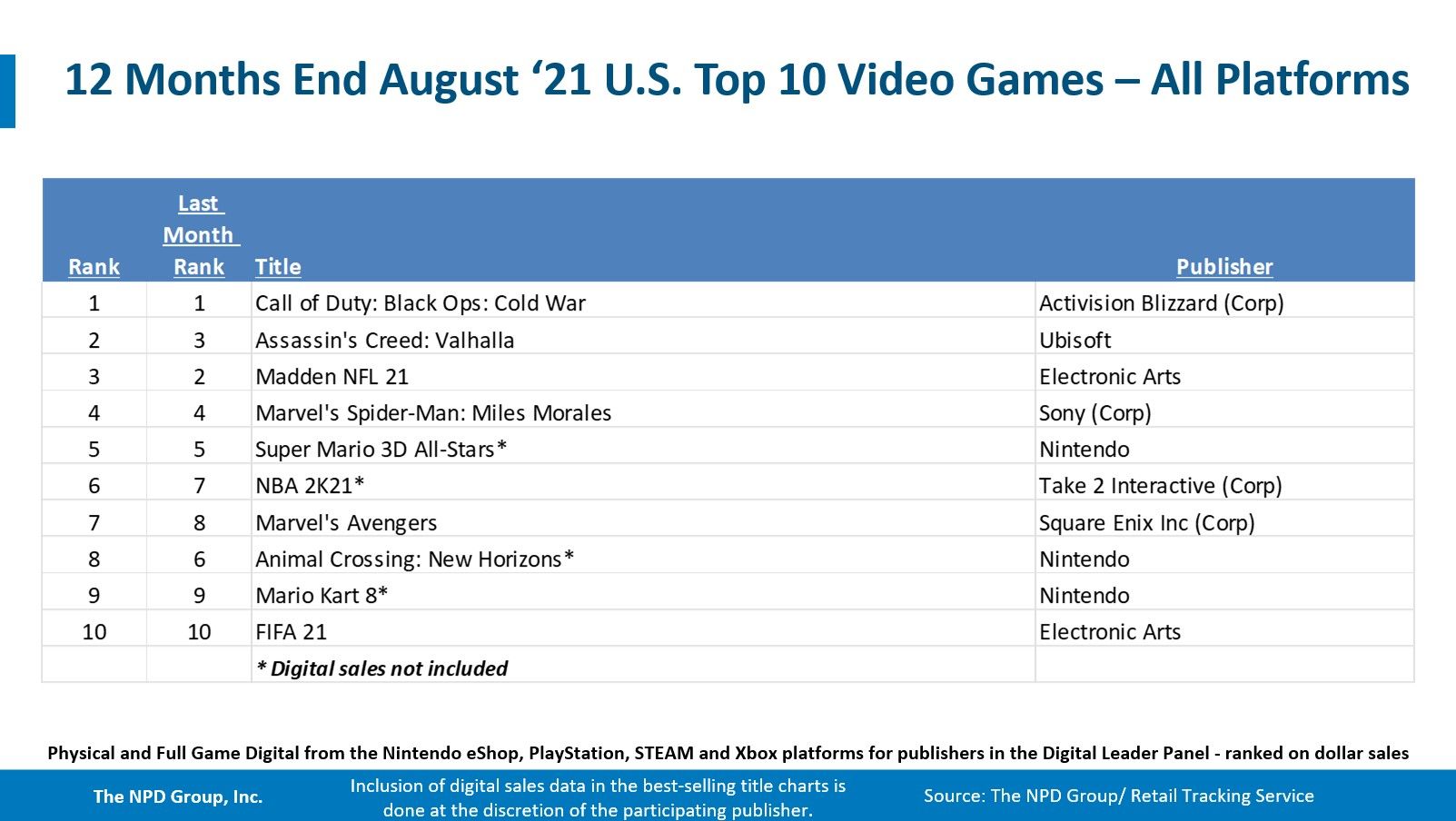 10 самых продаваемых игр за 12 месяцев с августа 2020 года на всех платформах