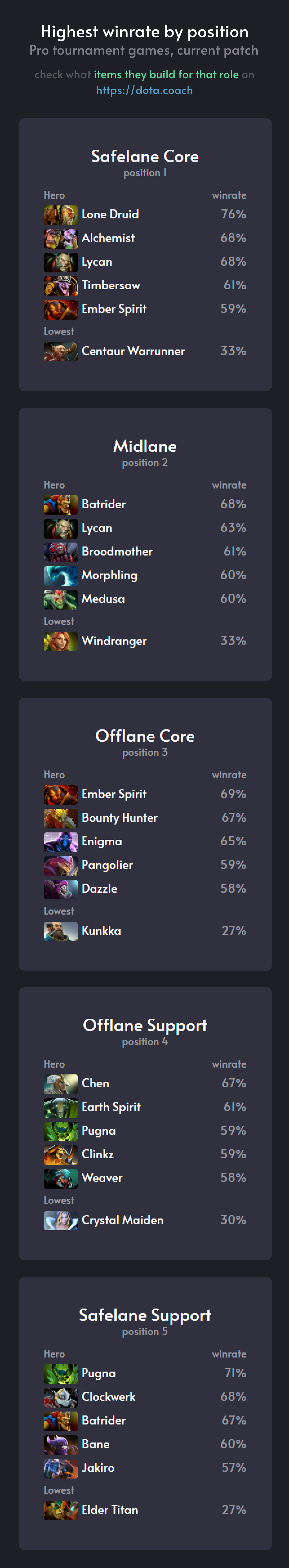 Лучшие герои на профессиональной сцене Dota 2 в патче 7.26c | Источник: reddit