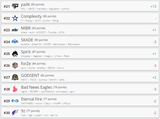 Топ 21-30 рейтинга HLTV.org.
Источник: HLTV.org