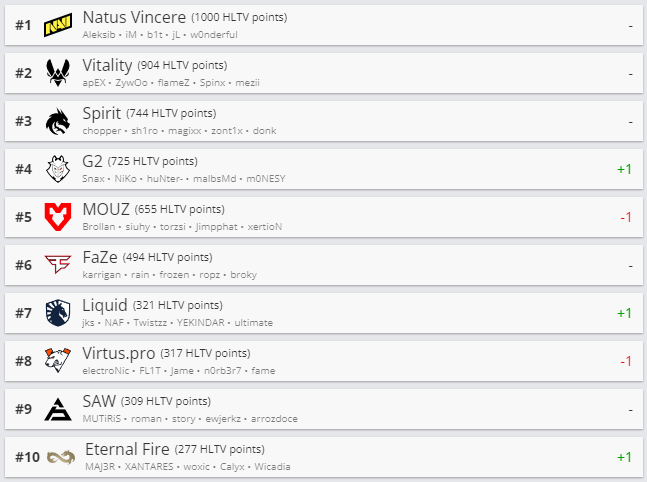 Топ-10 рейтинга HLTV.org. Источник: HLTV.org