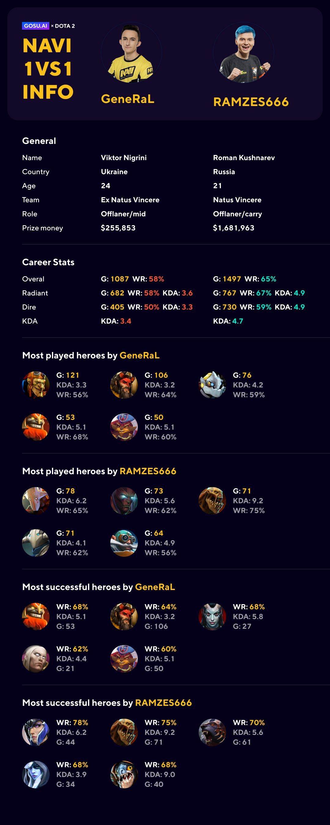 Источник: GOSU.AI