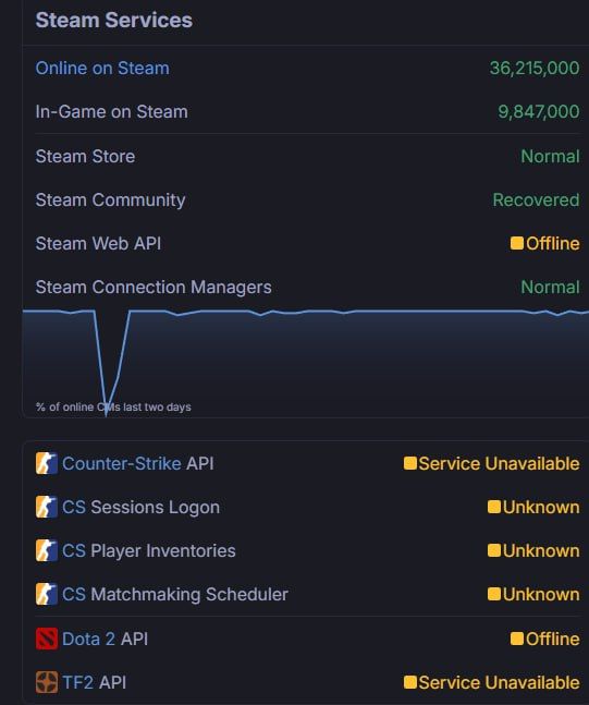 Момент падения серверов Steam. Источник: steamstat