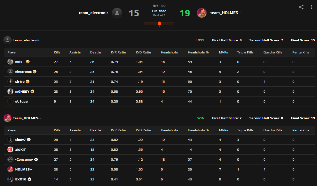 Результат матча team_electronic против team_HOLMES-- | Источник: FACEIT