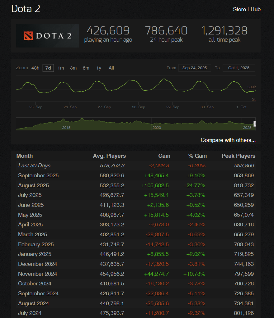 Источник: steamcharts.com