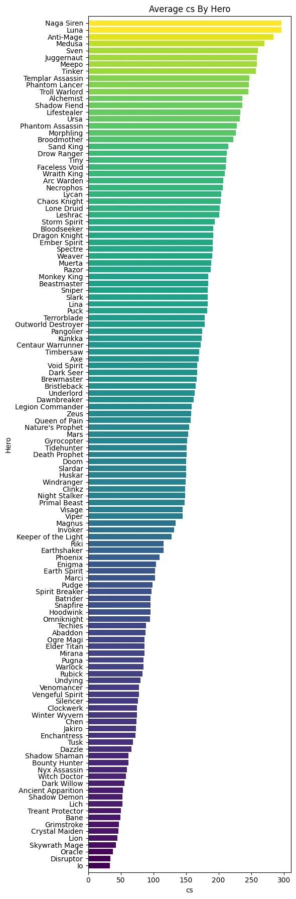 Рейтинг героев по крипстату | Источник: reddit