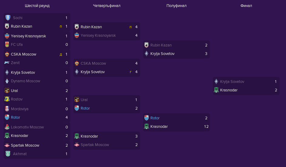 Сетка Кубка России по футболу сезона 2019/2020 в Football Manager 2019
