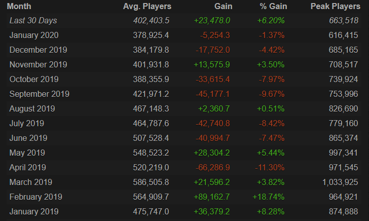 Источник: steamcharts.com