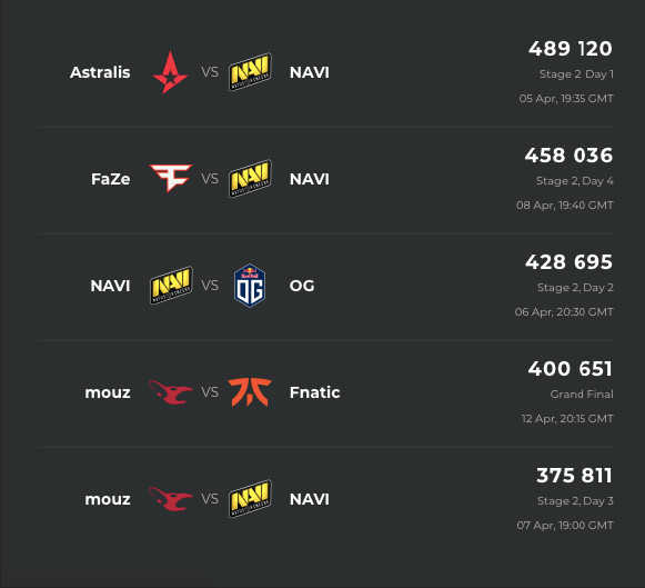 Источник: Esports Charts