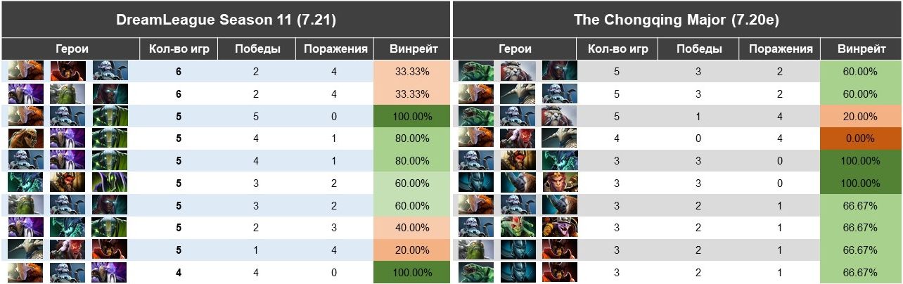 Топ-10 связок из трех героев