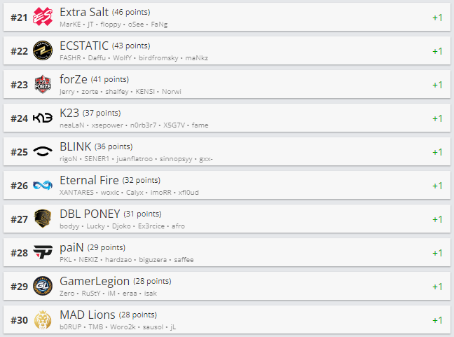 Топ 21-30 рейтинга HLTV.org.
Источник: HLTV.org