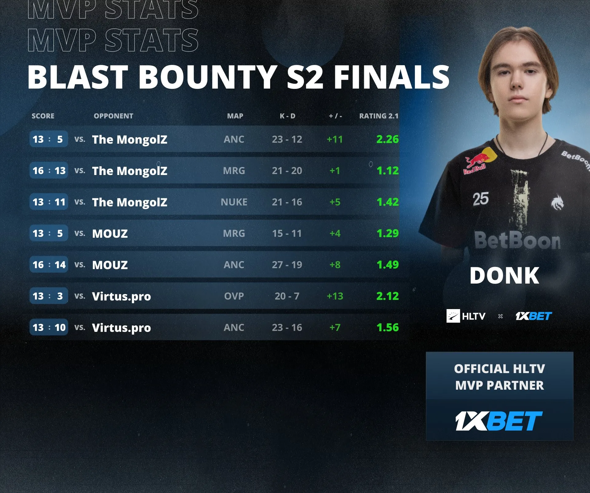 Donk — MVP BLAST Bounty Fall 2025 | Источник: HLTV.org