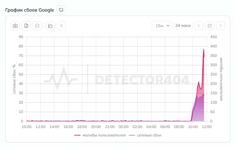 График сбоев Google. Источник: DownDetector