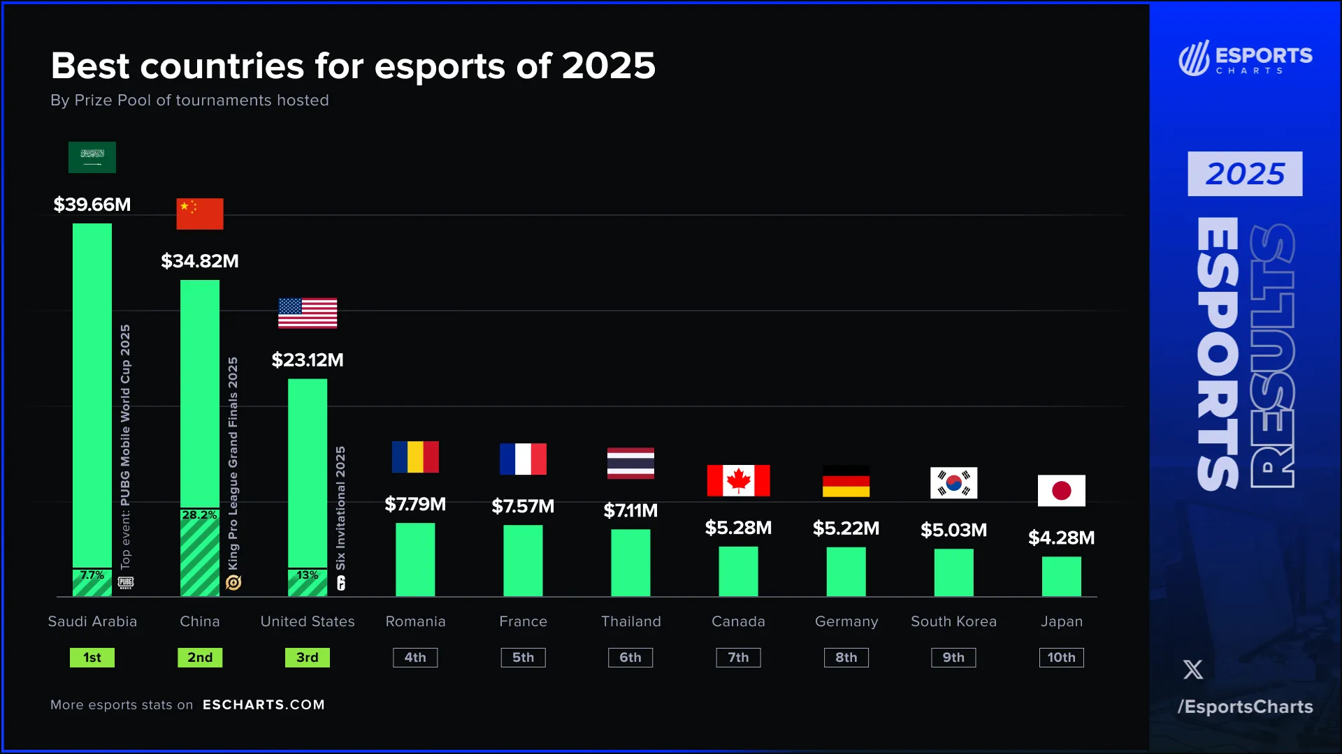 Рейтинг стран по количеству разыгранных призовых в киберспорте в 2025 году | Источник: Esports Charts