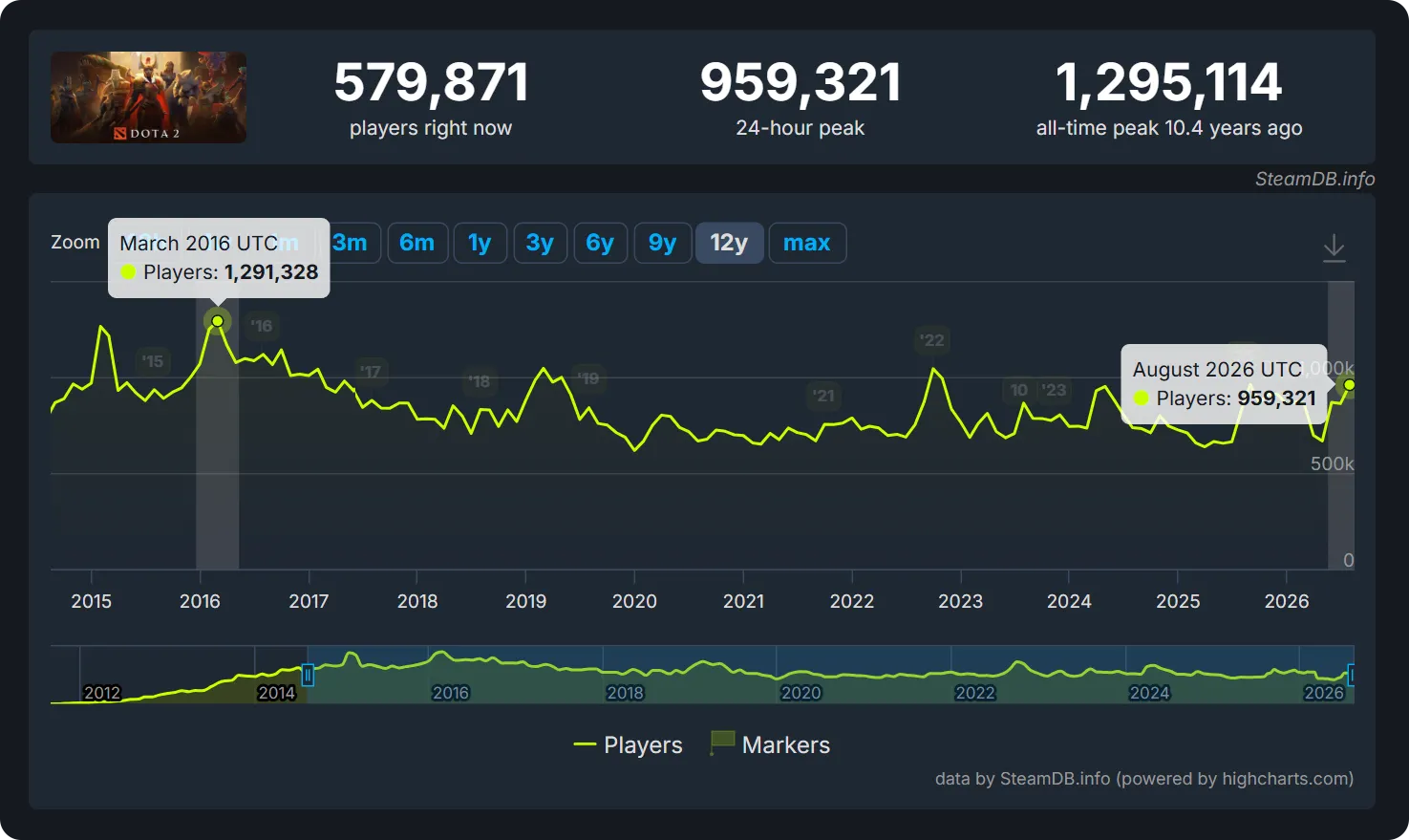 Статистика онлайна Dota 2 | Источник: steamdb.info