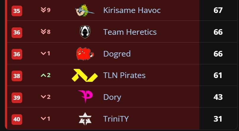Источник: Liquipedia