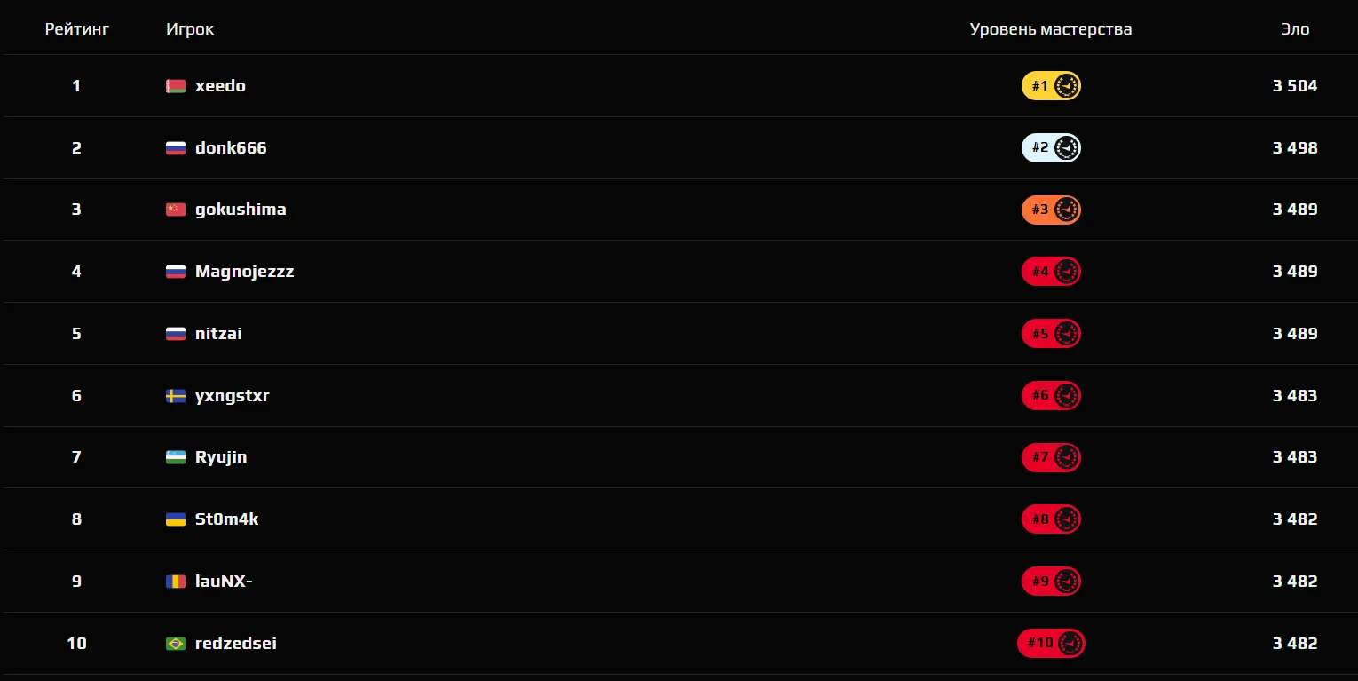 Топ-10 игроков по количеству Elo на FACEIT | Источник: FACEIT.com