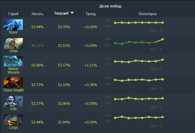 Источник: Dotabuff