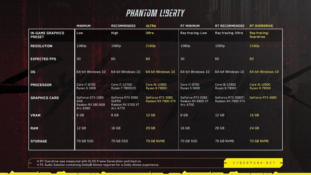 Системные требования нового дополнения для Cyberpunk 2077
