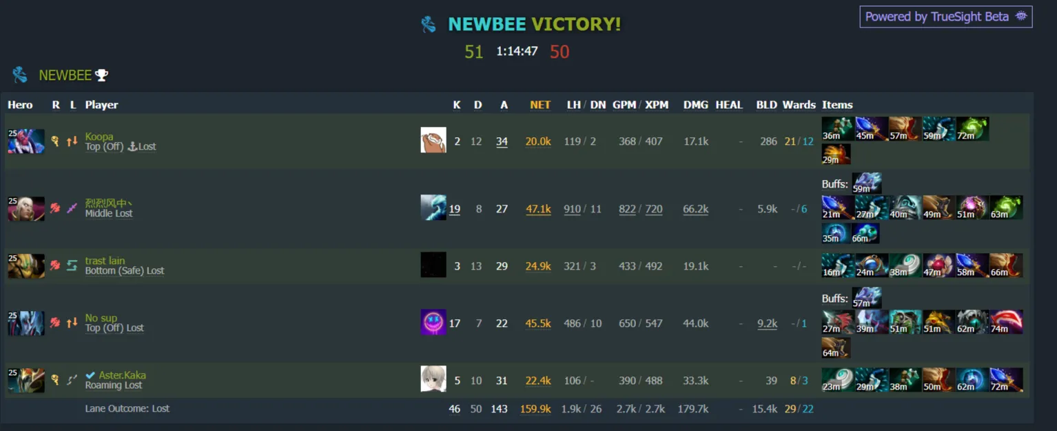 Источник: Dotabuff 