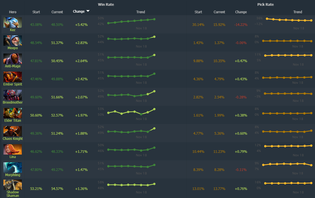 Источник: Dotabuff