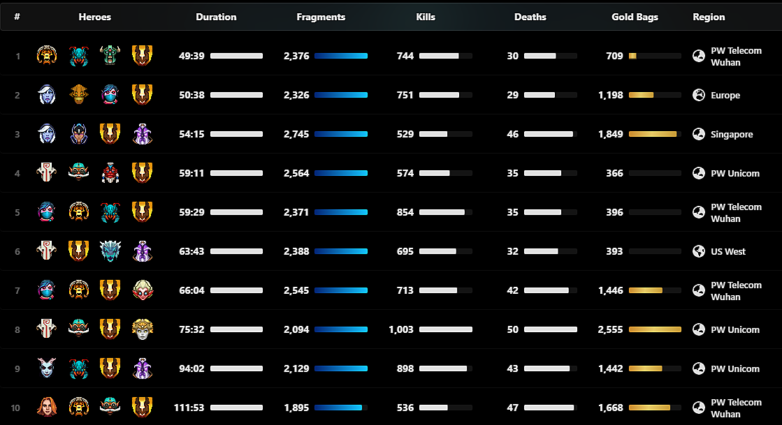 Источник: Stratz.com
