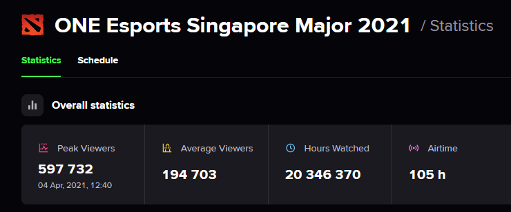 Статистика мейджора в Сингапуре в 2021 году. Источник: escharts.com