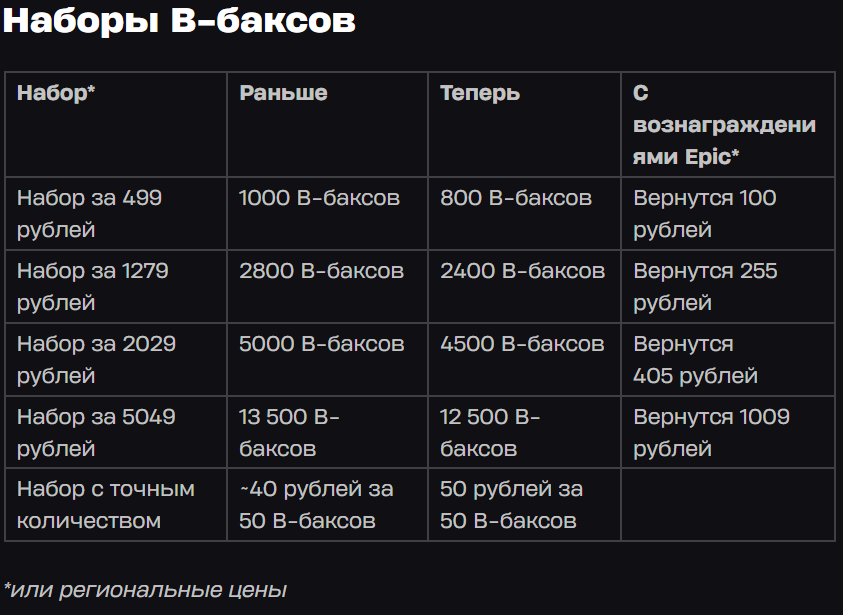 Источник: Fortnite