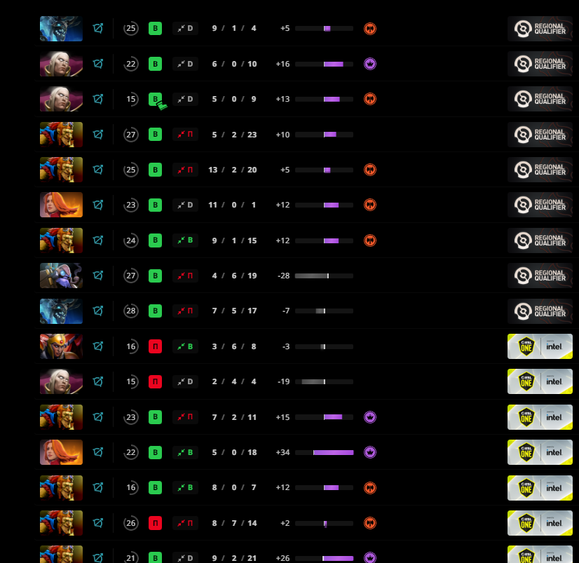 Последние матчи Stormstormer на профессиональной сцене