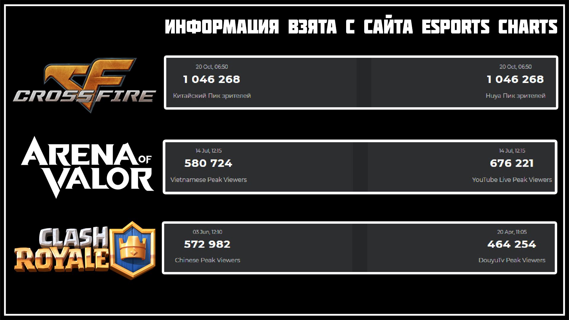 Показатели онлайна на трансляциях по дисциплинам, которые популярны в Китае и некоторых странах Юго-восточной Азии (платформы указаны)