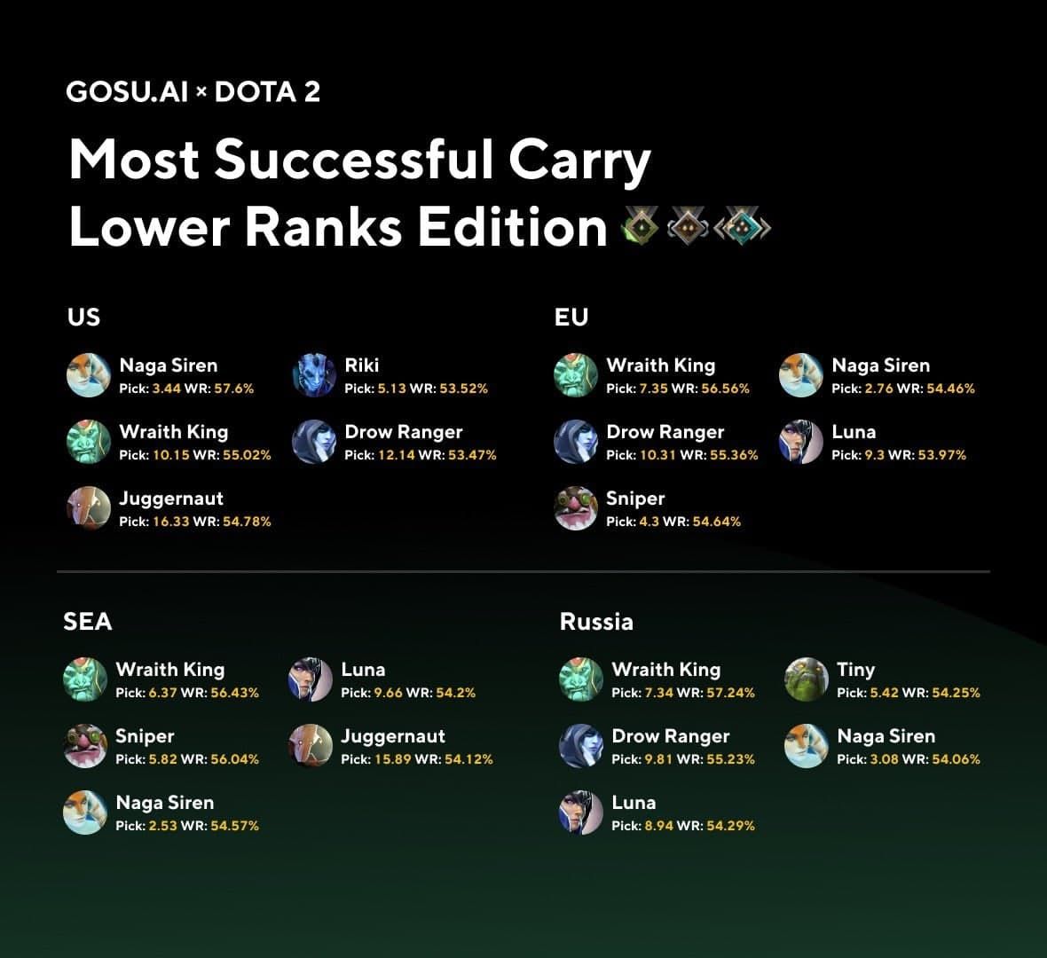 Источник: GOSU.AI