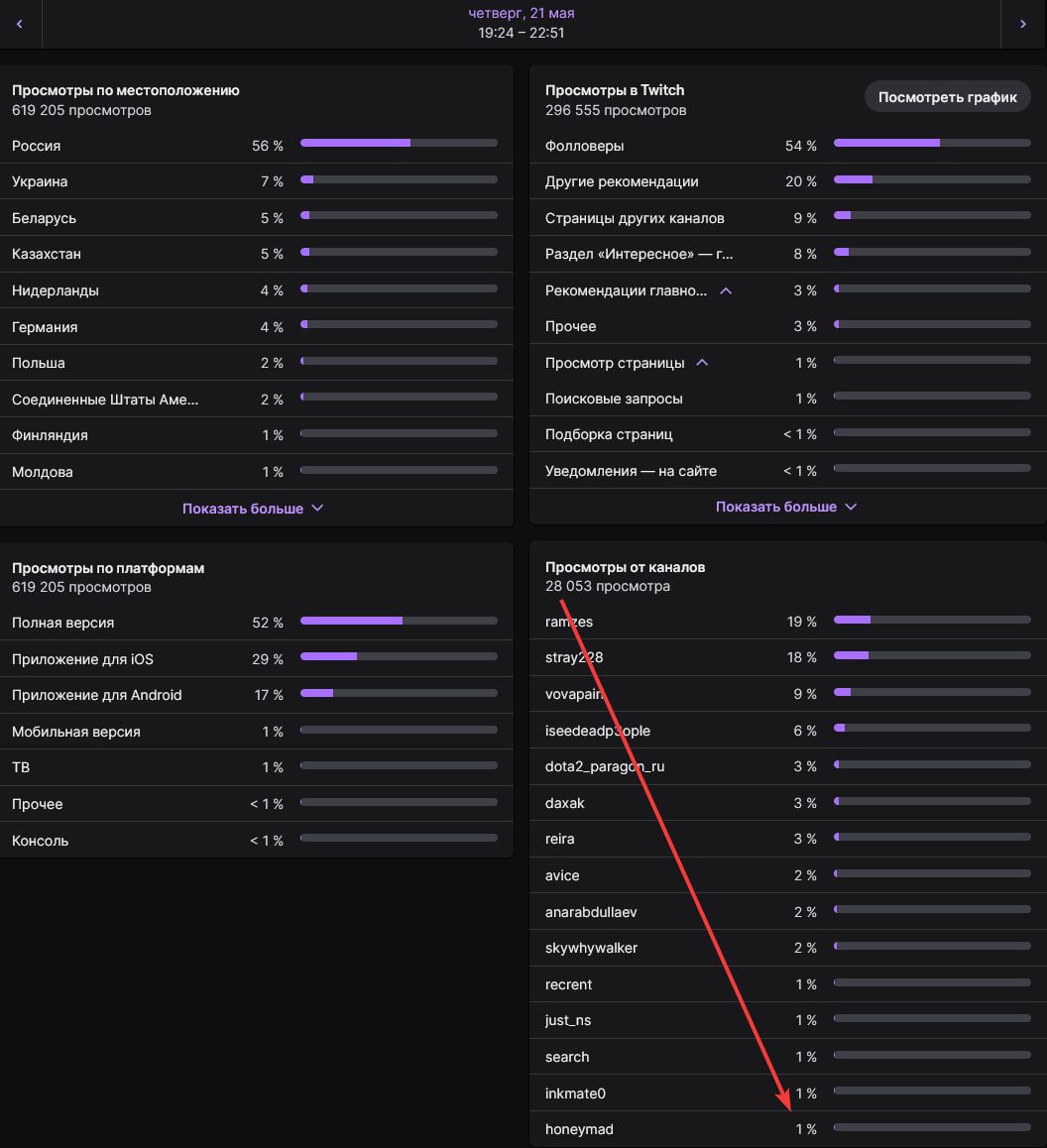 Статистика канала Nix на Twitch | Источник: Nix в Telegram
