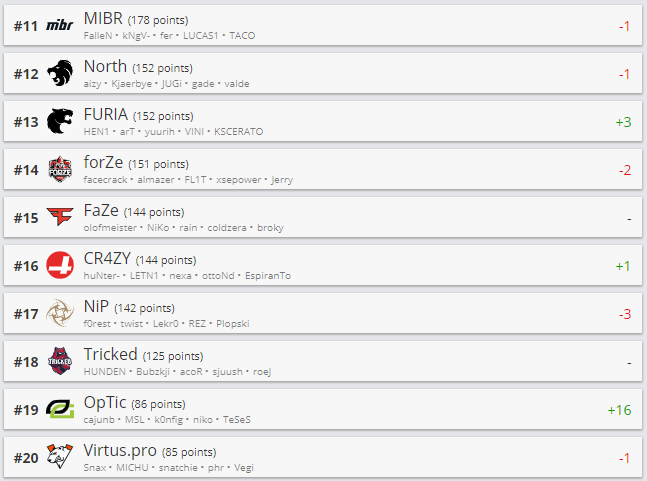 Топ 11-20 рейтинга HLTV.org