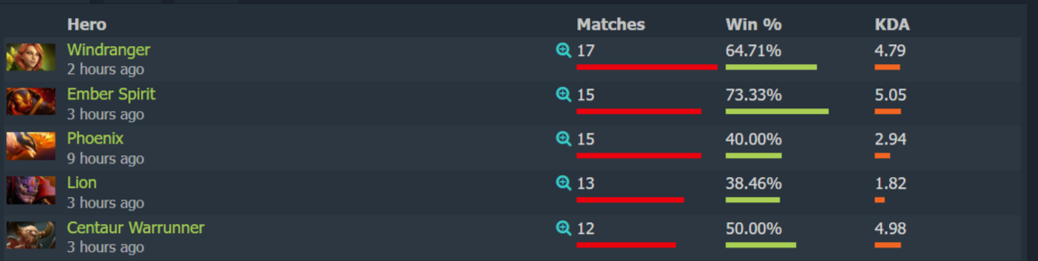 Источник: Dotabuff 