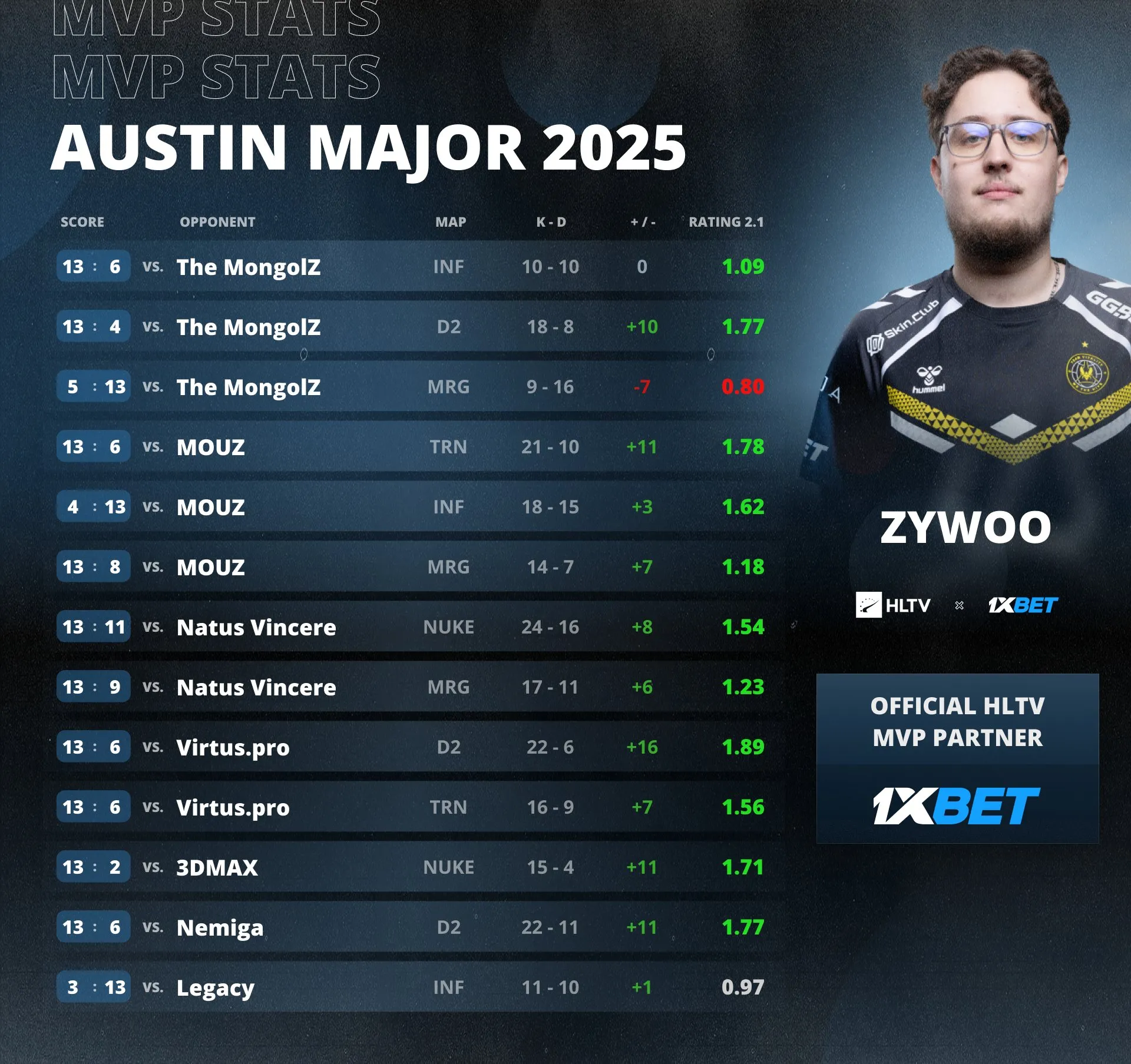 ZywOo — MVP BLAST.tv Austin Major 2025 | Источник: HLTV.org