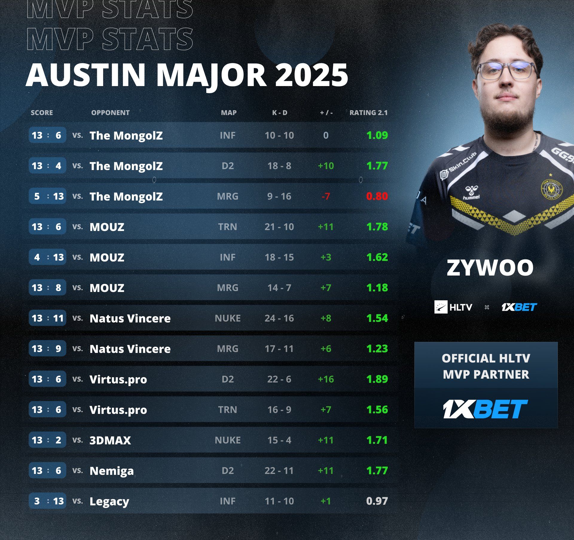ZywOo — MVP BLAST.tv Austin Major 2025 | Источник: HLTV.org