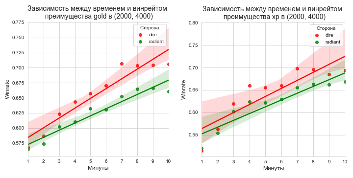 Линейная зависимость winrate от времени преимущества в промежутке от 1 до 10 минуты