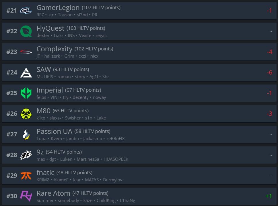 Топ-21-30 рейтинга HLTV.org