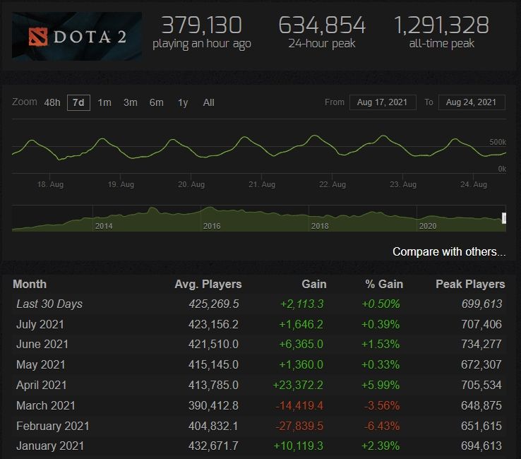Изображение: steamcharts.com