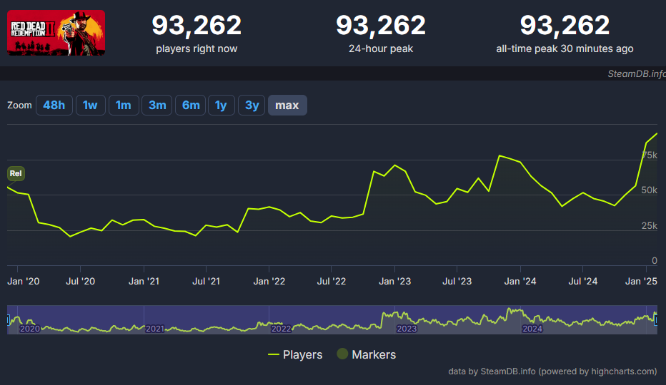 Источник: SteamDB